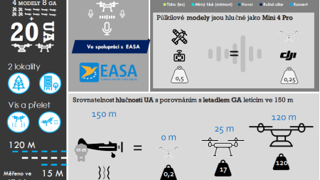Drony SIT se podílely na prvních hlukových studiích v Česku